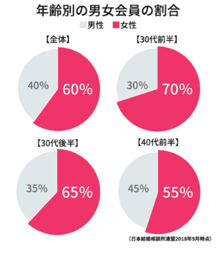 Bridalチューリップ公式サイトの男女年齢別会員の割合の円グラフ