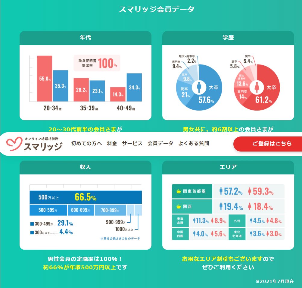 スマリッジ公式サイトの会員データの公式グラフ