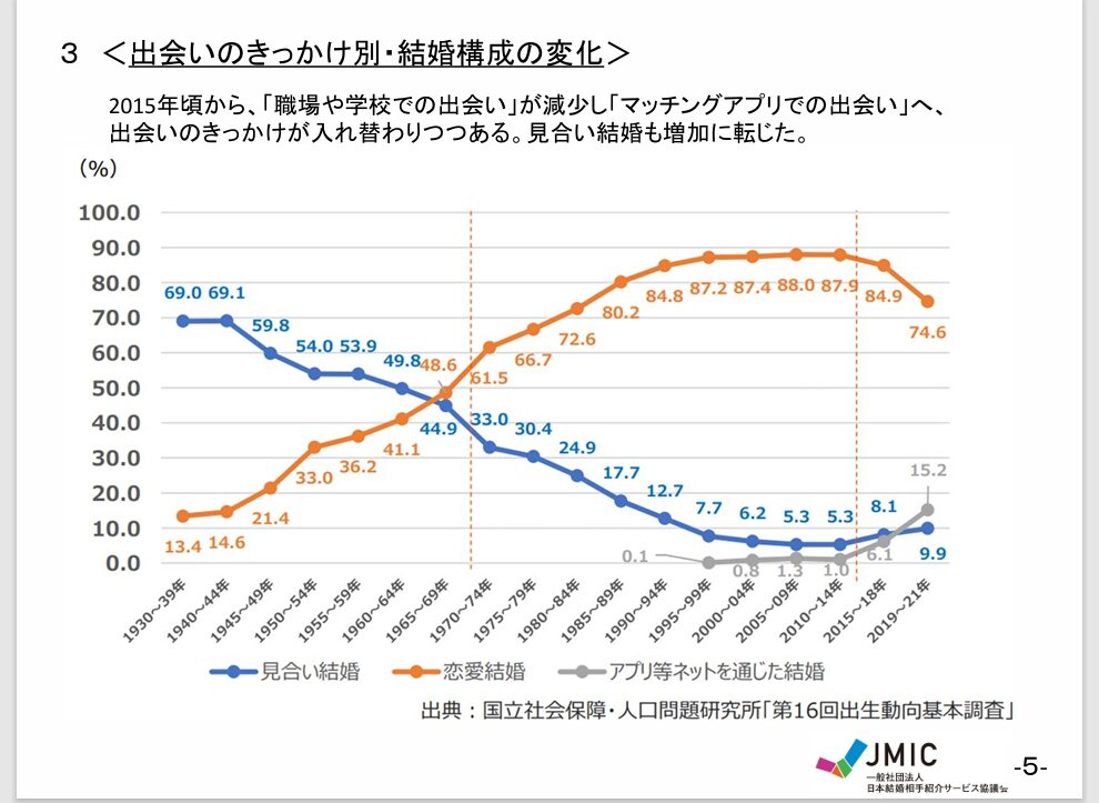 一般社団法人 日本結婚相手紹介サービス協議会資料３の出会いのきっかけなどのデータ画像