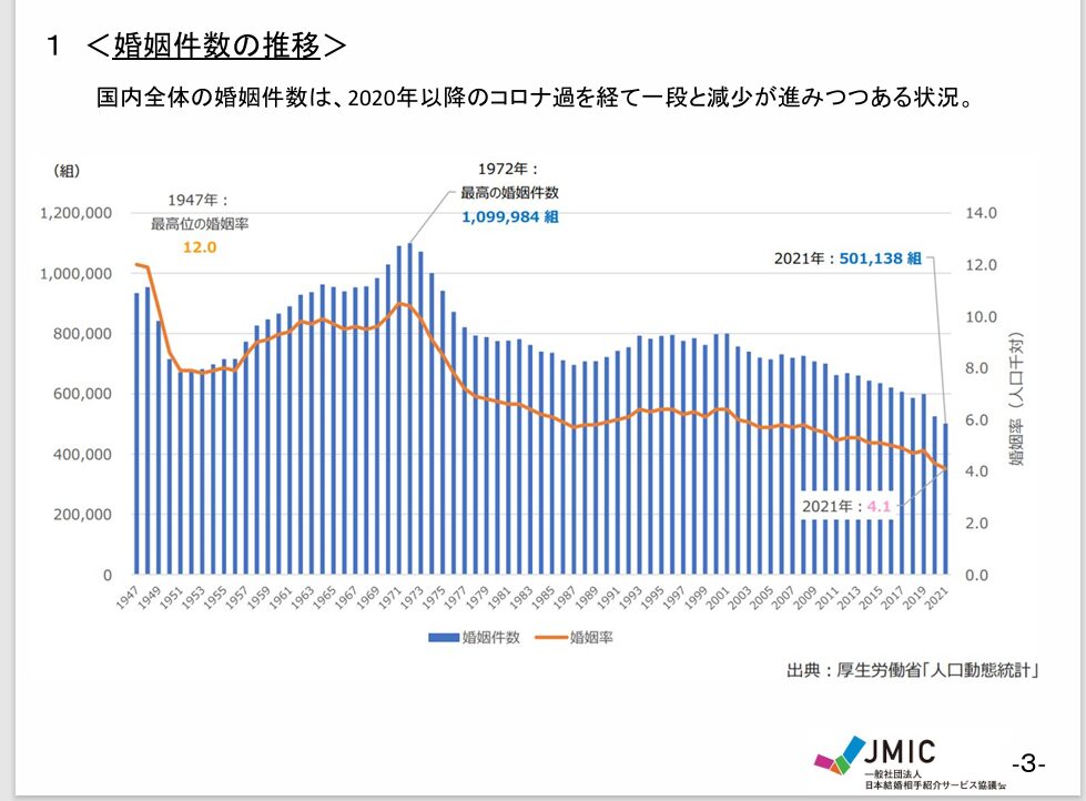 一般社団法人 日本結婚相手紹介サービス協議会資料１の婚姻件数のデータ画像