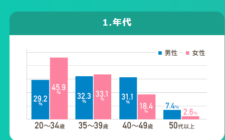 スマリッジ公式サイトの年代グラフの引用画像