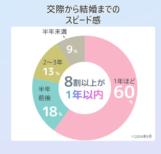 アーチャーズ公式の交際から結婚までのスピード感の円グラフの説明画像