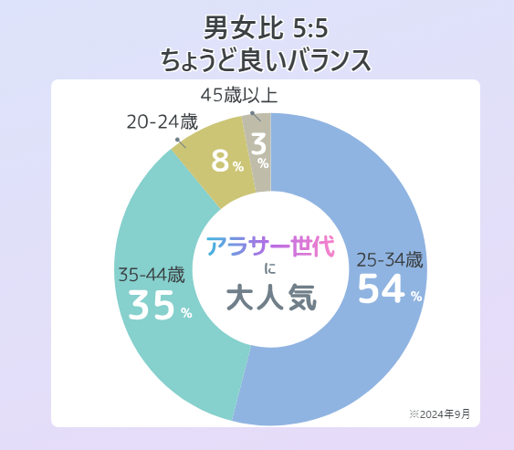 アーチャーズ公式の男女比の説明の円グラフの画像説明