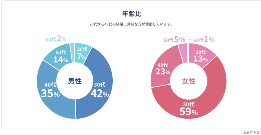 エン婚活エージェント公式サイト年齢比の円グラフの引用画像の説明