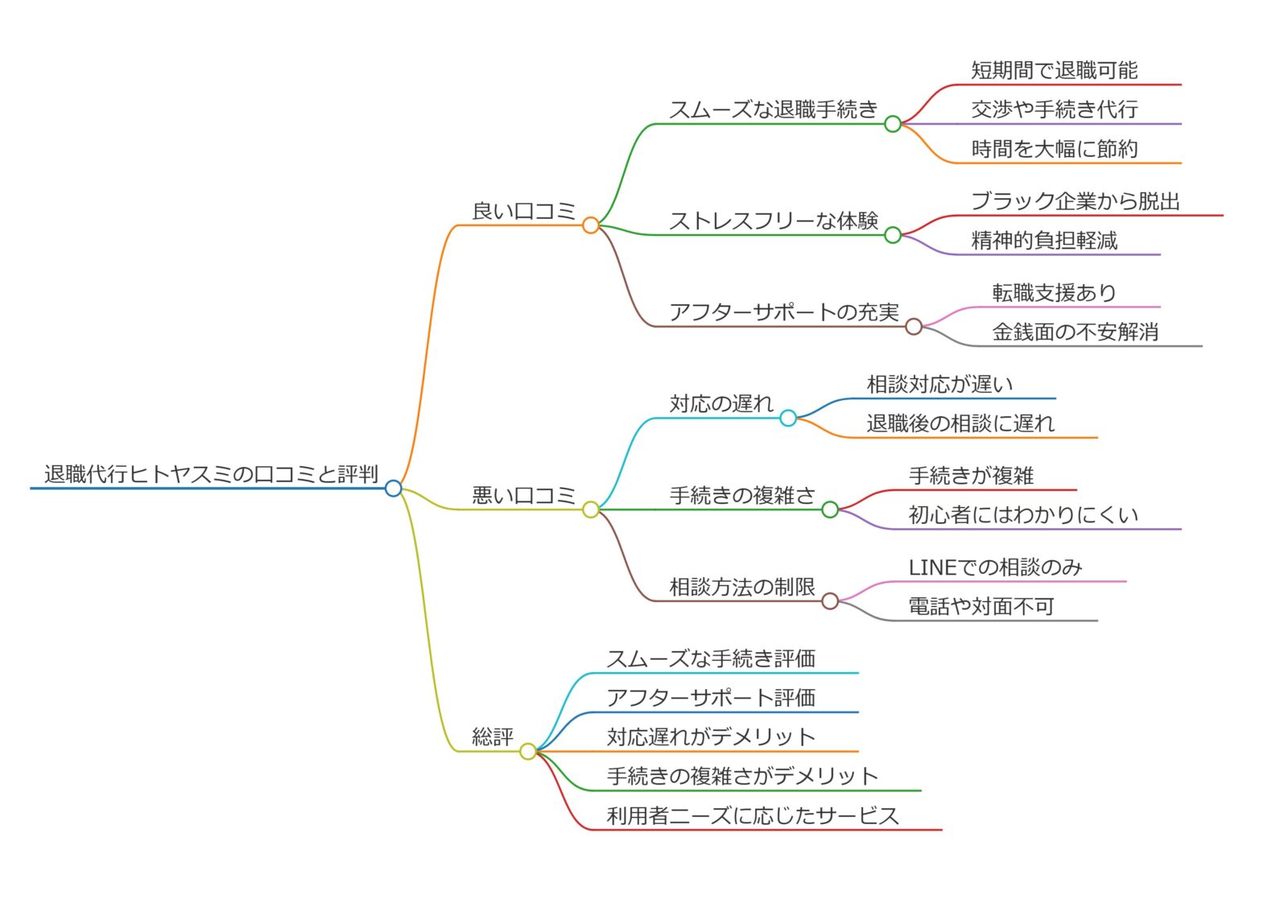 退職代行ヒトヤスミの口コミと評判のマインドマップの画像